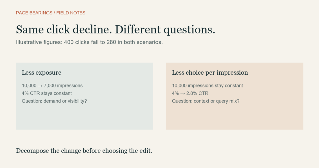 Two illustrative paths from 400 to 280 clicks: fewer impressions or lower click-through rate