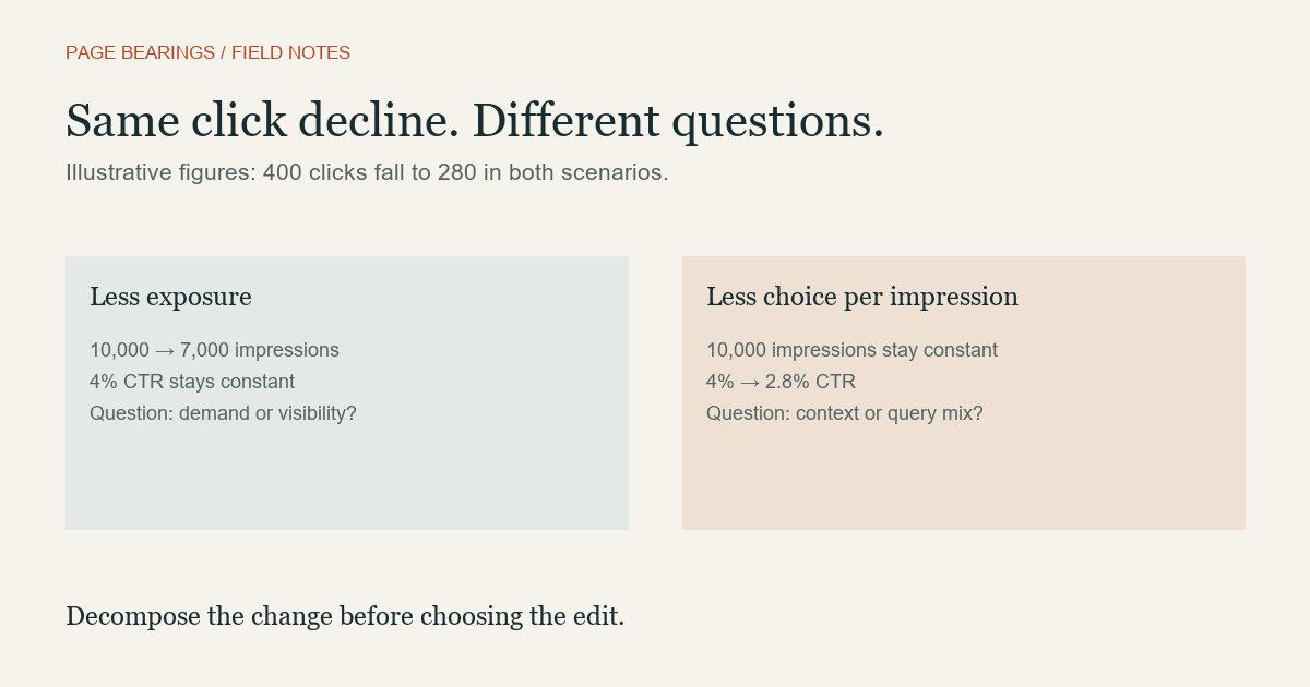 Two illustrative paths from 400 to 280 clicks: fewer impressions or lower click-through rate