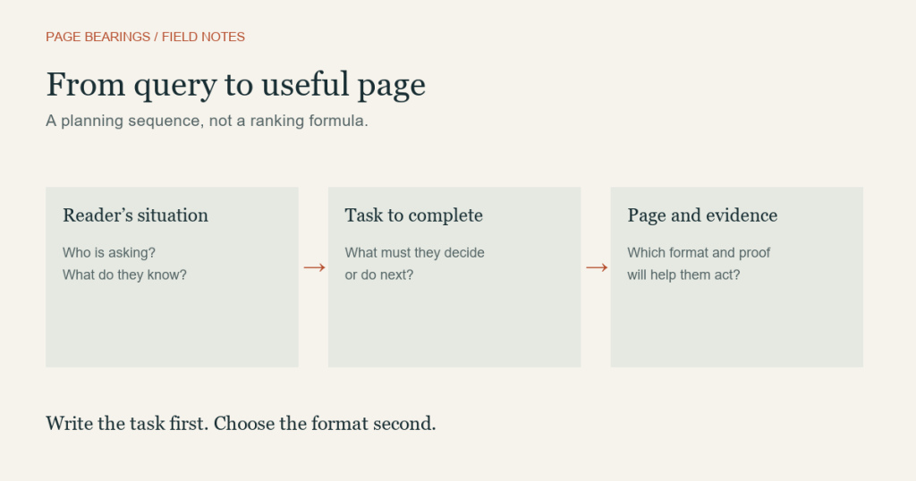 Planning sequence: reader situation, task to complete, then page and evidence