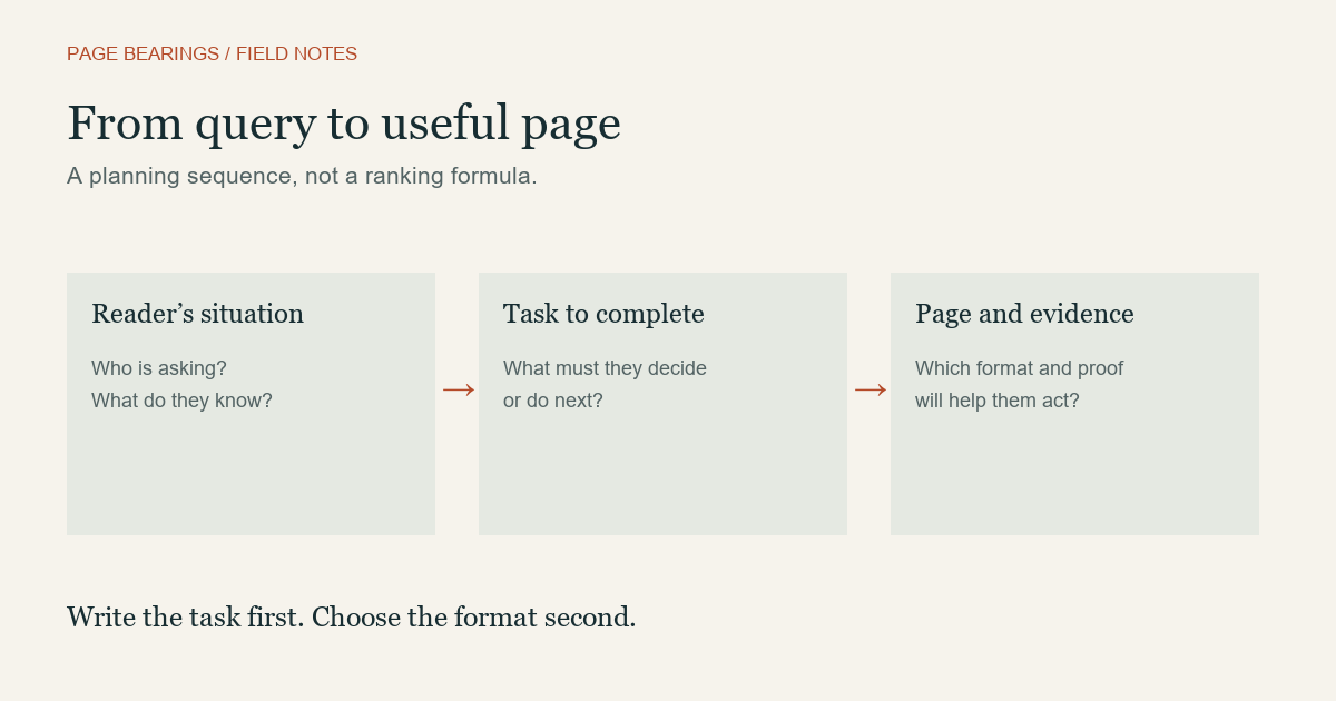 Planning sequence: reader situation, task to complete, then page and evidence