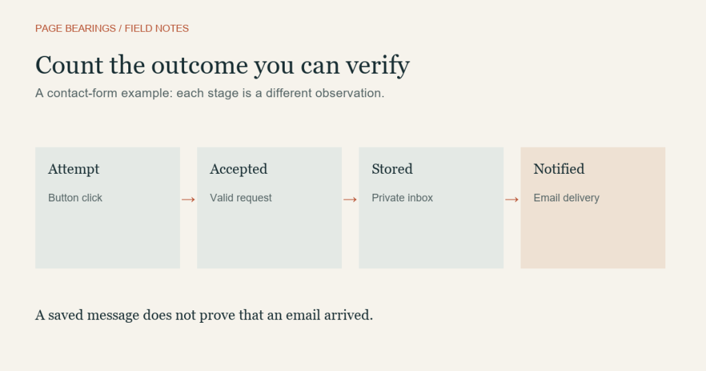 Contact stages: attempt, acceptance, private storage and separately verified email notification