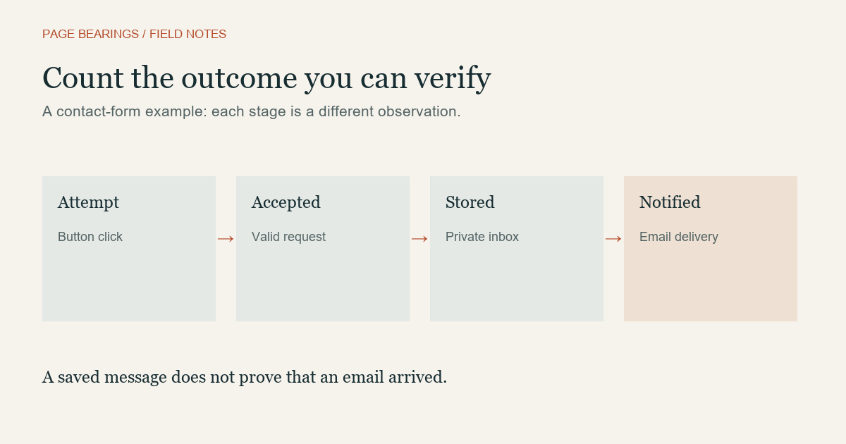 Contact stages: attempt, acceptance, private storage and separately verified email notification