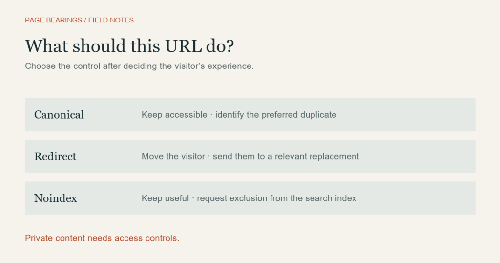 Canonical keeps a duplicate accessible, redirect moves a visitor, and noindex excludes a useful page from indexing